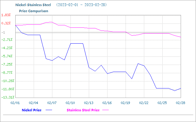 цена на сырье из нержавеющей стали