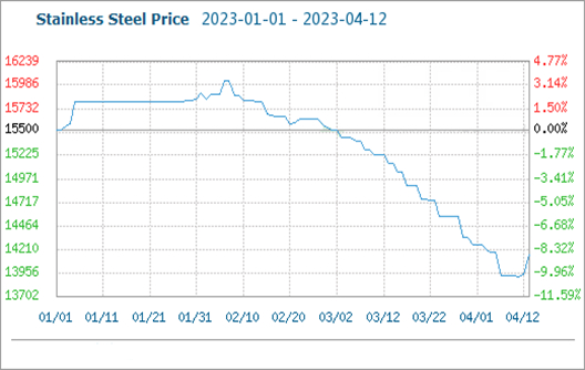Цена на нержавеющую сталь восстановилась