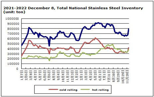 Цена на нержавеющую сталь немного выросла с 5 по 9 декабря